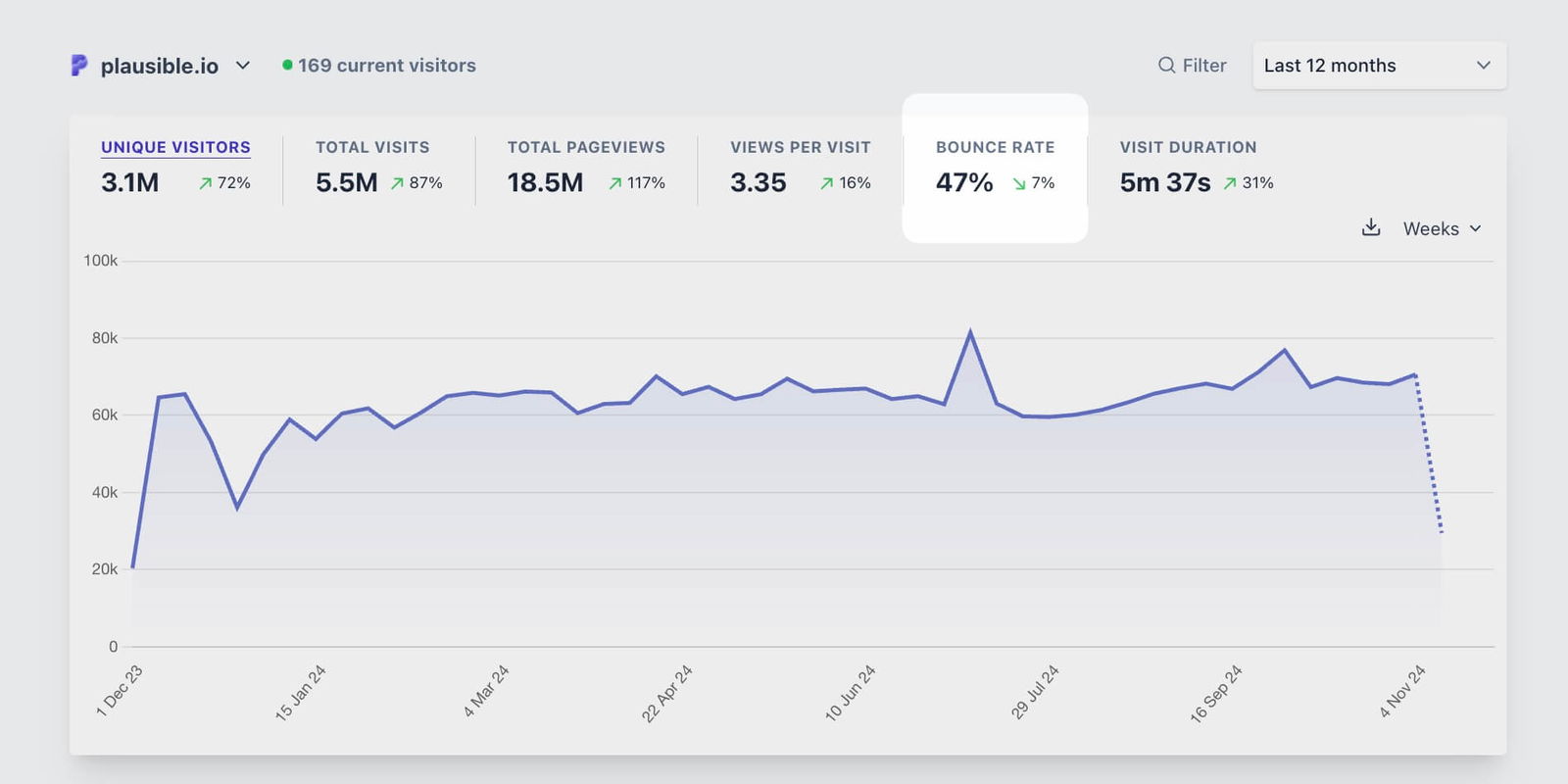 bounce rate metric in Plausible dashboard